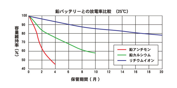 自己放電率比較グラフ